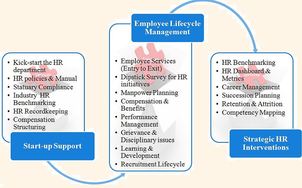 HR Outsourcing sdf